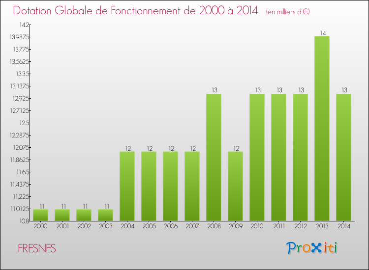 Evolution du montant de la Dotation Globale de Fonctionnement pour la commune de FRESNES de 2000 à 2014 Evolution du montant de la Dotation Globale de Fonctionnement pour FRESNES de 2000 à 2014
