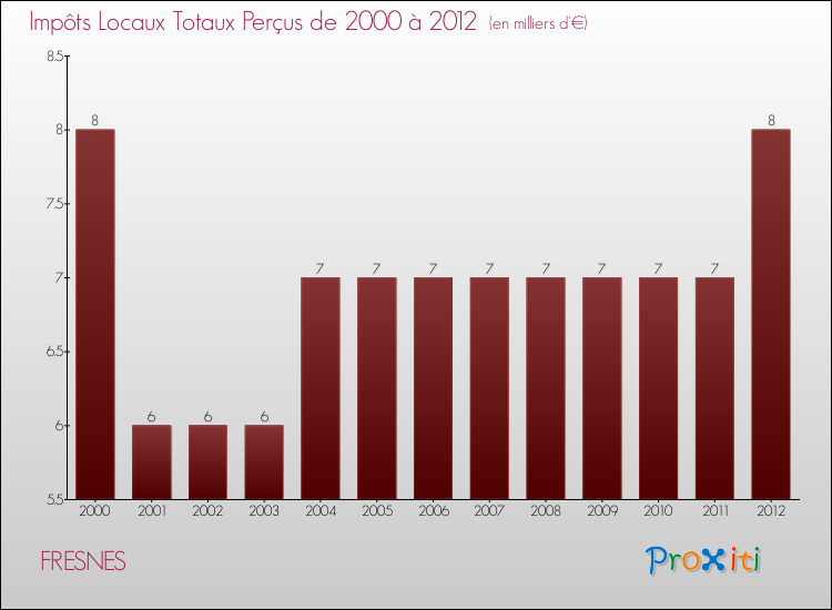 Evolution des Impôts Locaux pour la commune de FRESNES de 2000 à 2012 Evolution des Impôts Locaux pour FRESNES de 2000 à 2012