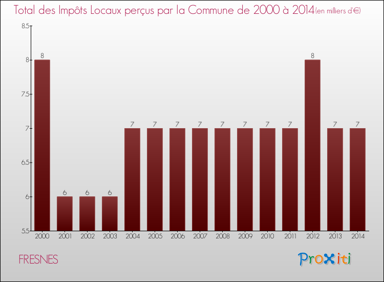 Evolution des Impôts Locaux pour la commune de FRESNES de 2000 à 2014 Evolution des Impôts Locaux pour FRESNES de 2000 à 2014