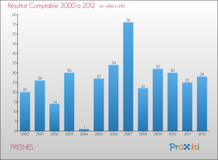 Evolution du résultat comptable pour la commune de FRESNES de 2000 à 2012 Evolution du résultat comptable pour FRESNES de 2000 à 2012
