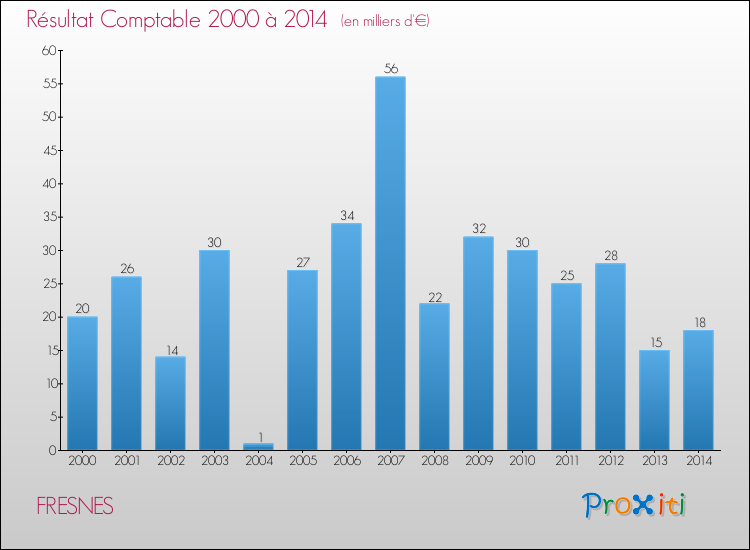 Evolution du résultat comptable pour la commune de FRESNES de 2000 à 2014 Evolution du résultat comptable pour FRESNES de 2000 à 2014