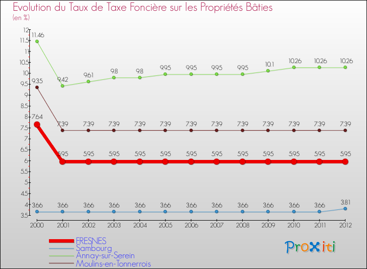 Evolution du taux de la taxe foncière sur le bati pour FRESNES et les communes proches de 2000 à 2012 Comparaison des taux de taxe foncière sur le bati pour FRESNES et les communes voisines de 2000 à 2012