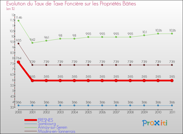Evolution du taux de la taxe foncière sur le bati pour FRESNES et les communes proches Comparaison des taux de taxe foncière sur le bati pour FRESNES et les communes voisines