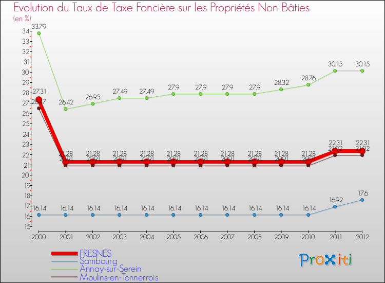 Evolution du taux de la taxe foncière sur les immeubles et terrains non batis pour FRESNES et les communes proches de 2000 à 2012 Comparaison des taux de la taxe foncière sur les immeubles et terrains non batis pour FRESNES et les communes voisines de 2000 à 2012