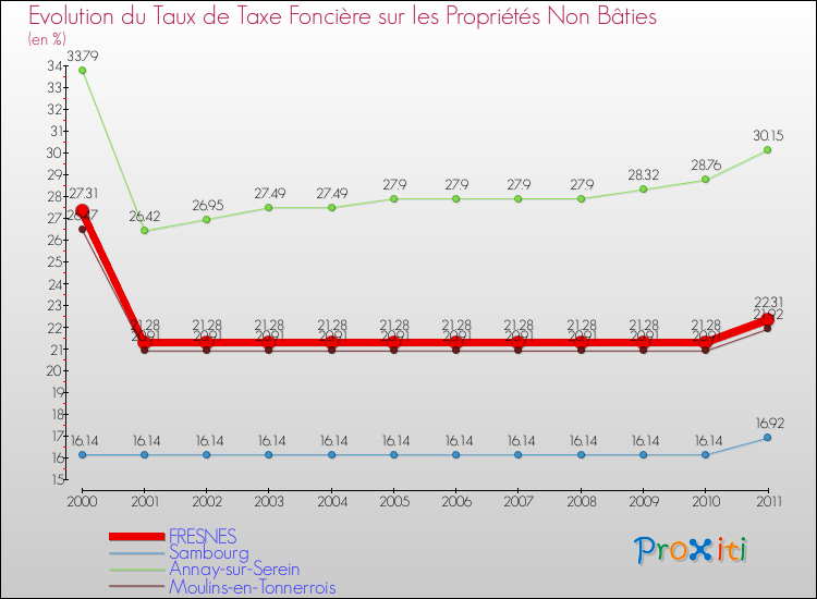 Evolution du taux de la taxe foncière sur les immeubles et terrains non batis pour FRESNES et les communes proches Comparaison des taux de la taxe foncière sur les immeubles et terrains non batis pour FRESNES et les communes voisines
