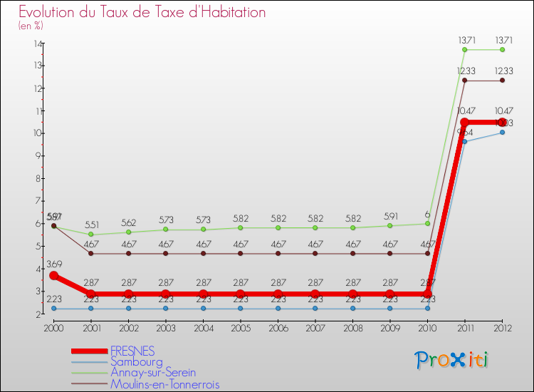 Evolution du taux de la taxe d'habitation pour FRESNES et les communes proches Comparaison des taux de la taxe d'habitation pour FRESNES et les communes voisines
