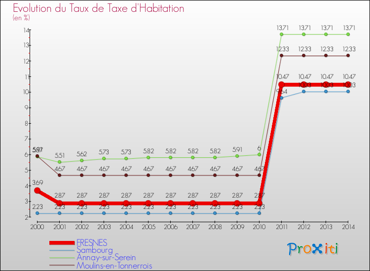 Evolution du taux de la taxe d'habitation pour FRESNES et les communes proches de 2000 à 2014 Comparaison des taux de la taxe d'habitation pour FRESNES et les communes voisines de 2000 à 2014