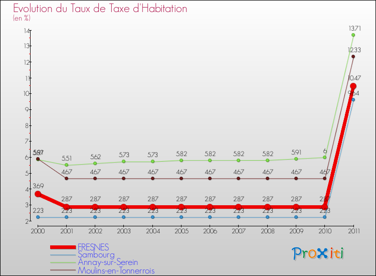 Evolution du taux de la taxe d'habitation pour FRESNES et les communes proches Comparaison des taux de la taxe d'habitation pour FRESNES et les communes voisines