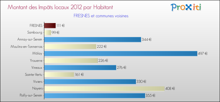 Montant des impôts locaux par Habitant pour FRESNES et les communes proches Comparaison des impôts locaux par habitant pour FRESNES et les communes voisines