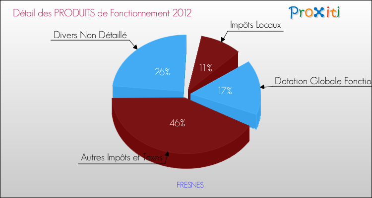 Décomposition du Budget de Fonctionnement 2012 de la commune de FRESNES Budget de Fonctionnement 2012 pour la commune de FRESNES