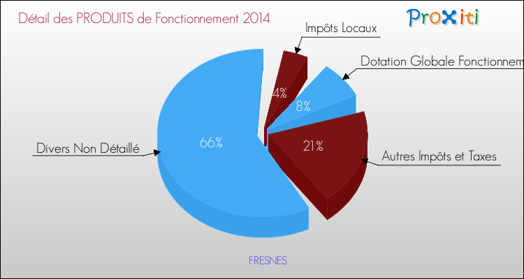 Décomposition du Budget de Fonctionnement 2014 de la commune de FRESNES Budget de Fonctionnement 2014 pour la commune de FRESNES