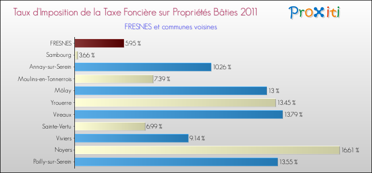 Taux d'imposition de la taxe foncière sur le bati 2011 pour FRESNES et les communes proches Comparaison des taux d'imposition de la taxe foncière sur le bati 2011 pour FRESNES et les communes voisines