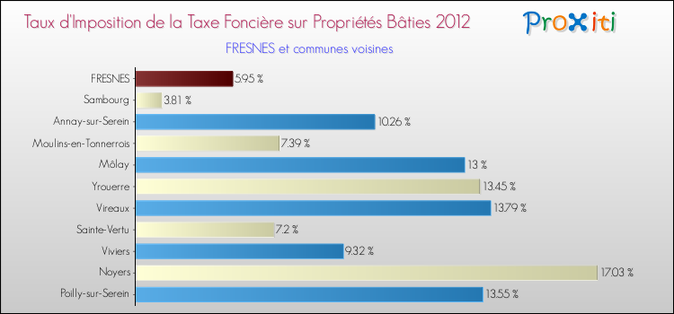 Taux d'imposition de la taxe foncière sur le bati 2012 pour FRESNES et les communes proches Comparaison des taux d'imposition de la taxe foncière sur le bati 2012 pour FRESNES et les communes voisines