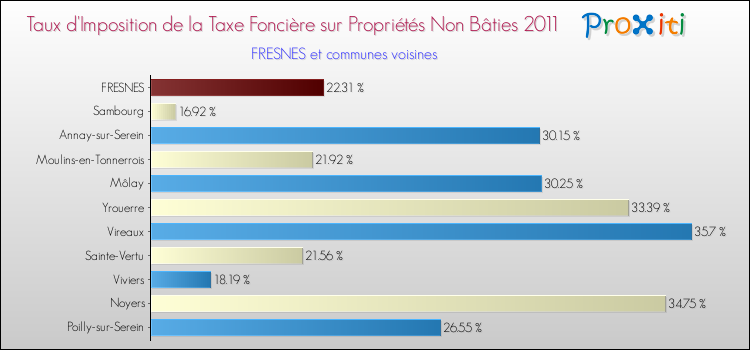 Taux d'imposition de la taxe foncière sur les immeubles et terrains non batis 2011 pour FRESNES et les communes proches Comparaison des taux d'imposition de la taxe foncière sur les immeubles et terrains non batis 2011 pour FRESNES et les communes voisines