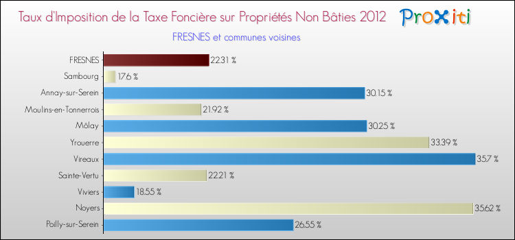 Taux d'imposition de la taxe foncière sur les immeubles et terrains non batis 2012 pour FRESNES et les communes proches Comparaison des taux d'imposition de la taxe foncière sur les immeubles et terrains non batis 2012 pour FRESNES et les communes voisines