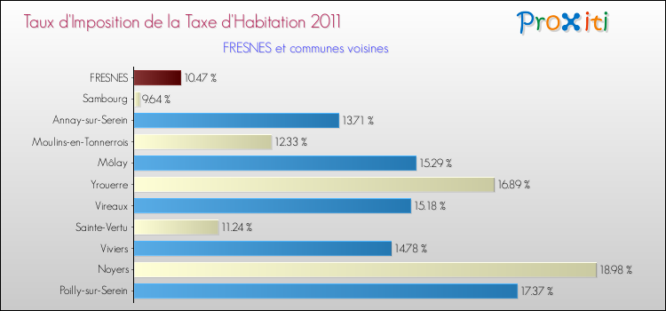 Taux d'imposition de la taxe d'habitation 2011 pour FRESNES et les communes proches Comparaison des taux d'imposition de la taxe d'habitation 2011 pour FRESNES et les communes voisines