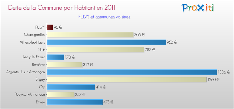 Dette par habitant de la commune en 2011 pour FULVY et les communes proches Comparaison de la dette par habitant de la commune en 2011 pour FULVY et les communes voisines