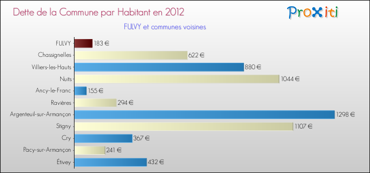 Dette par habitant de la commune en 2012 pour FULVY et les communes proches Comparaison de la dette par habitant de la commune en 2012 pour FULVY et les communes voisines