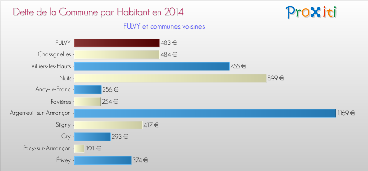 Dette par habitant de la commune en 2014 pour FULVY et les communes proches Comparaison de la dette par habitant de la commune en 2014 pour FULVY et les communes voisines