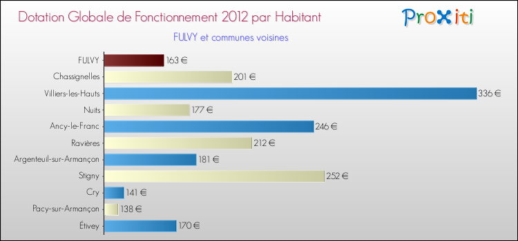 Montant des dotations globales de fonctionnement DGF par Habitant pour FULVY et les communes proches Comparaison des des dotations globales de fonctionnement DGF par habitant pour FULVY et les communes voisines