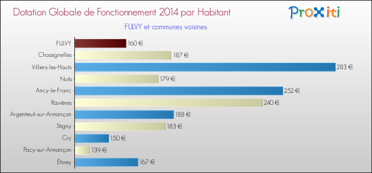 Montant des dotations globales de fonctionnement DGF par Habitant pour FULVY et les communes proches en 2014. Comparaison des des dotations globales de fonctionnement DGF par habitant pour FULVY et les communes voisines en 2014.
