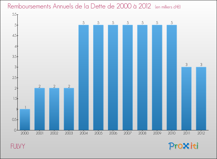 Evolution de l'annuité de la dette pour la commune de FULVY de 2000 à 2012 Annuités de la dette pour FULVY de 2000 à 2012