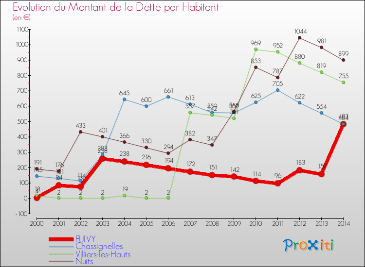 Evolution de la dette par habitant pour la commune de FULVY et les communes proches de 2000 à 2014 Comparaison de la dette par habitant pour FULVY et les communes voisines de 2000 à 2014