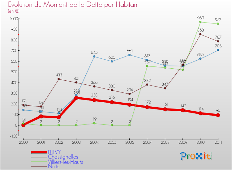 Evolution de la dette par habitant pour la commune de FULVY et les communes proches Comparaison de la dette par habitant pour FULVY et les communes voisines