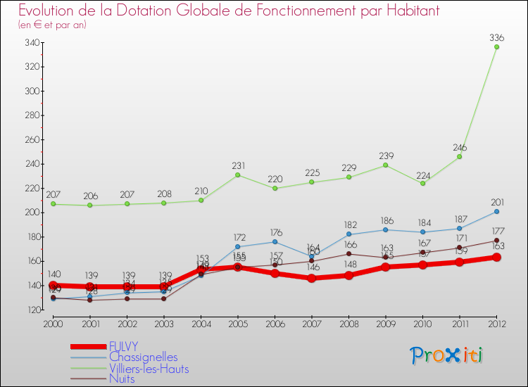 Evolution et montant de la dotation globale de fonctionnement par Habitant pour FULVY et les communes proches Comparaison des dotations globales de fonctionnement par habitant pour FULVY et les communes voisines