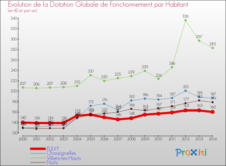 Evolution et montant de la dotation globale de fonctionnement par Habitant pour FULVY et les communes proches de 2000 à 2014. Comparaison des dotations globales de fonctionnement par habitant pour FULVY et les communes voisines de 2000 à 2014.