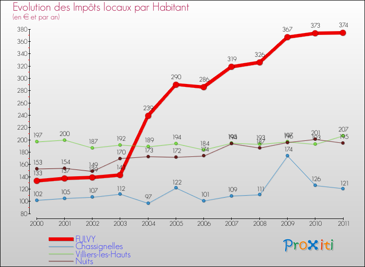 Evolution et montant des impôts locaux par Habitant pour FULVY et les communes proches Comparaison des impôts locaux par habitant pour FULVY et les communes voisines