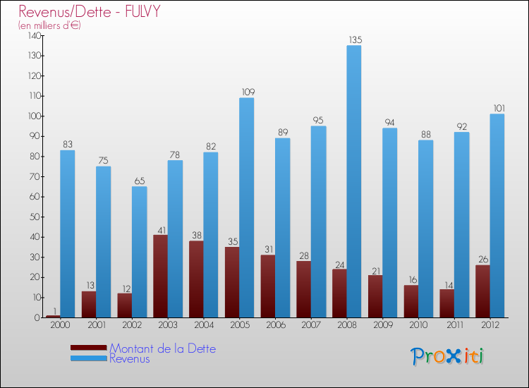 Evolution comparée de la dette et des revenus pour la commune de FULVY de 2000 à 2012 Comparaison de la dette et des revenus pour FULVY de 2000 à 2012