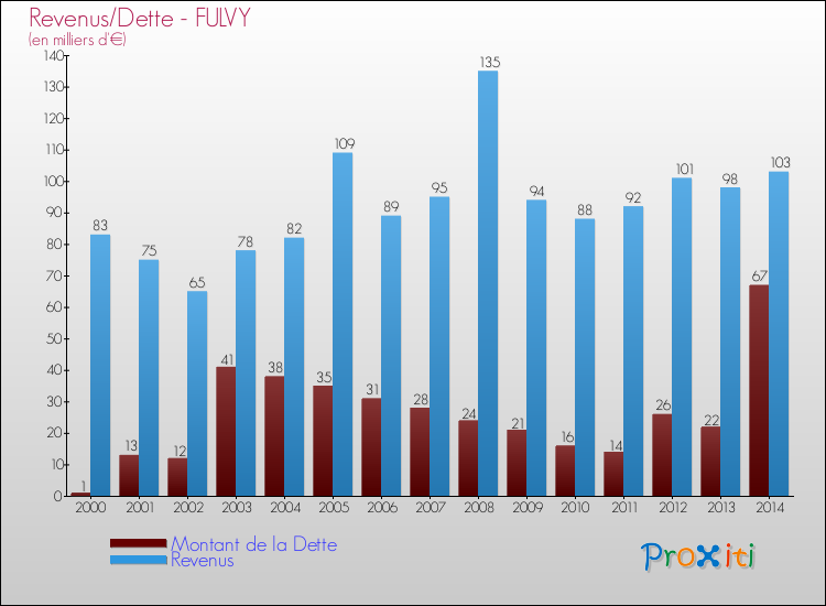 Evolution comparée de la dette et des revenus pour la commune de FULVY de 2000 à 2014 Comparaison de la dette et des revenus pour FULVY de 2000 à 2014