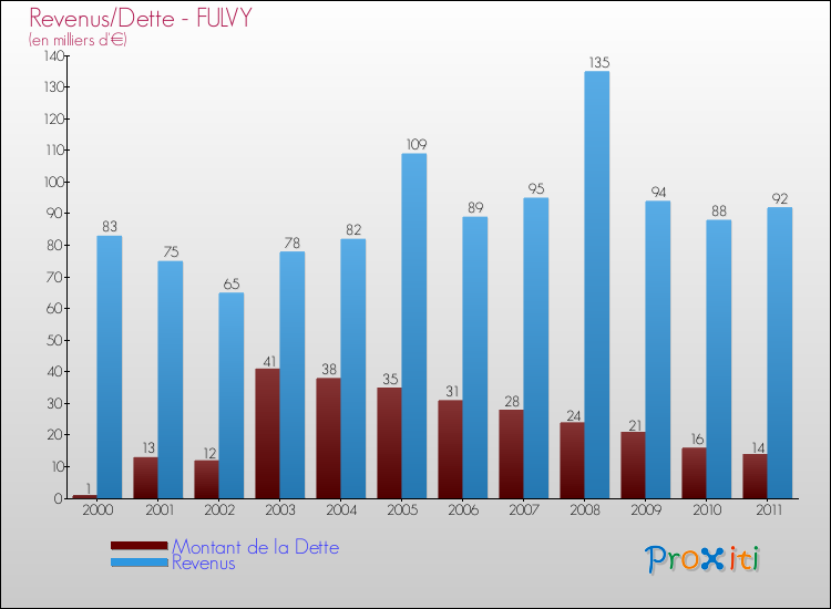 Evolution comparée de la dette et des revenus pour la commune de FULVY de 2000 à 2011 Comparaison de la dette et des revenus pour FULVY de 2000 à 2011