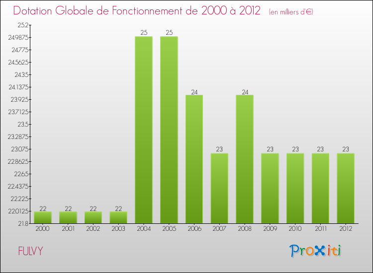 Evolution du montant de la Dotation Globale de Fonctionnement pour la commune de FULVY de 2000 à 2012 Evolution du montant de la Dotation Globale de Fonctionnement pour FULVY de 2000 à 2012