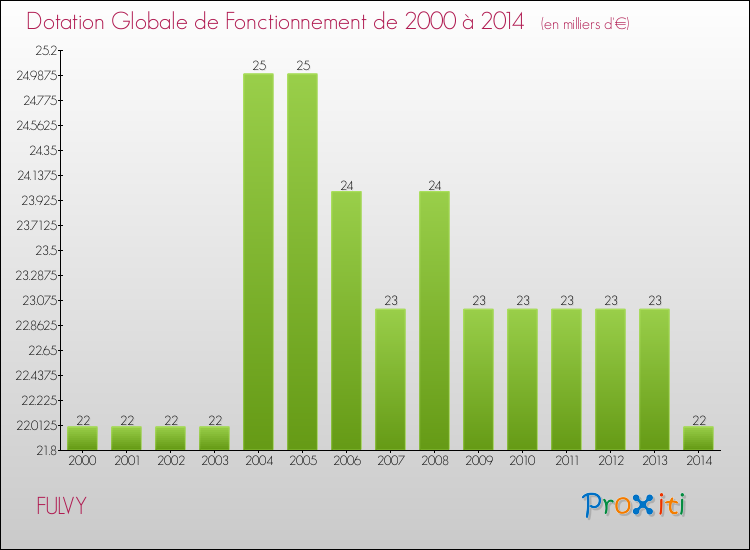 Evolution du montant de la Dotation Globale de Fonctionnement pour la commune de FULVY de 2000 à 2014 Evolution du montant de la Dotation Globale de Fonctionnement pour FULVY de 2000 à 2014