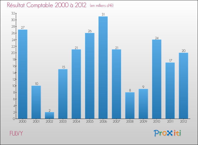 Evolution du résultat comptable pour la commune de FULVY de 2000 à 2012 Evolution du résultat comptable pour FULVY de 2000 à 2012