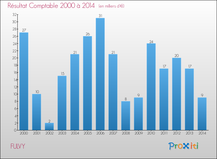 Evolution du résultat comptable pour la commune de FULVY de 2000 à 2014 Evolution du résultat comptable pour FULVY de 2000 à 2014