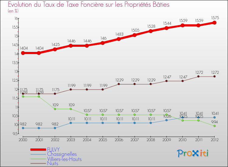 Evolution du taux de la taxe foncière sur le bati pour FULVY et les communes proches de 2000 à 2012 Comparaison des taux de taxe foncière sur le bati pour FULVY et les communes voisines de 2000 à 2012