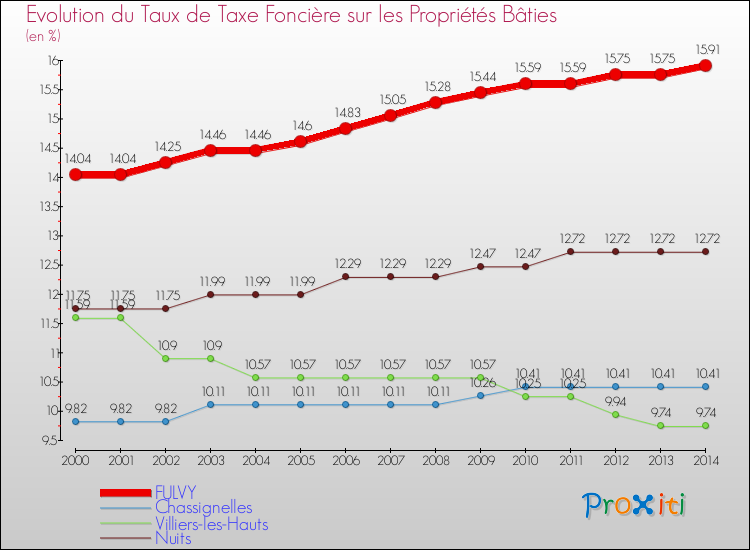 Evolution du taux de la taxe foncière sur le bati pour FULVY et les communes proches de 2000 à 2014 Comparaison des taux de taxe foncière sur le bati pour FULVY et les communes voisines de 2000 à 2014