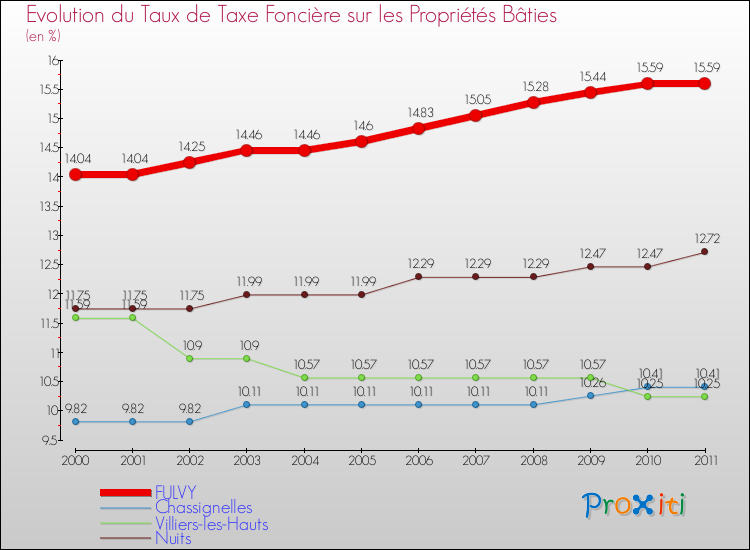 Evolution du taux de la taxe foncière sur le bati pour FULVY et les communes proches Comparaison des taux de taxe foncière sur le bati pour FULVY et les communes voisines
