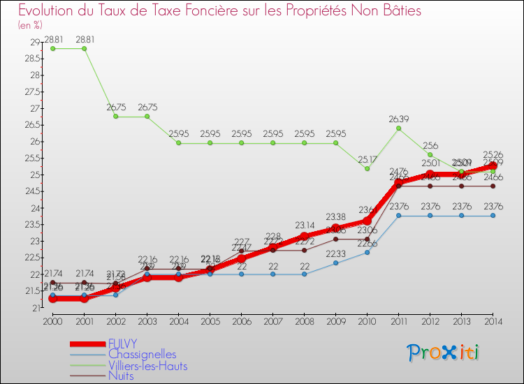 Evolution du taux de la taxe foncière sur les immeubles et terrains non batis pour FULVY et les communes proches de 2000 à 2014 Comparaison des taux de la taxe foncière sur les immeubles et terrains non batis pour FULVY et les communes voisines de 2000 à 2014