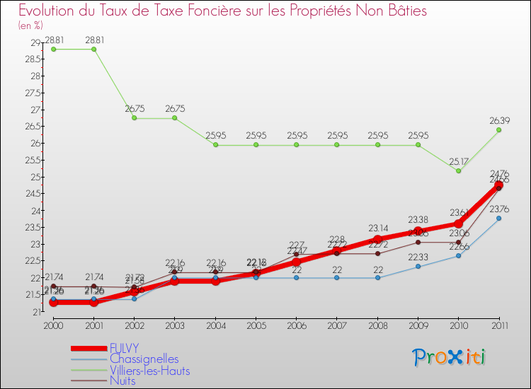 Evolution du taux de la taxe foncière sur les immeubles et terrains non batis pour FULVY et les communes proches Comparaison des taux de la taxe foncière sur les immeubles et terrains non batis pour FULVY et les communes voisines