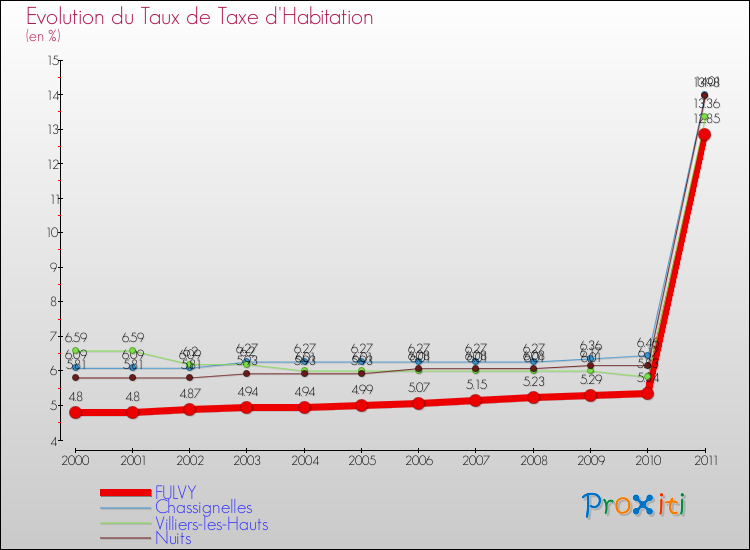 Evolution du taux de la taxe d'habitation pour FULVY et les communes proches Comparaison des taux de la taxe d'habitation pour FULVY et les communes voisines