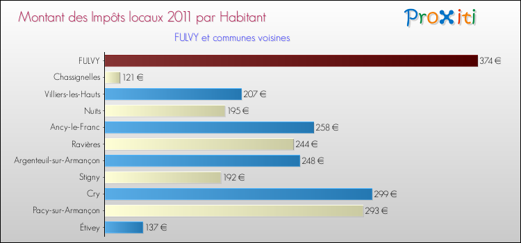 Montant des impôts locaux par Habitant pour FULVY et les communes proches Comparaison des impôts locaux par habitant pour FULVY et les communes voisines