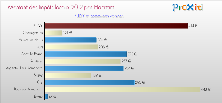 Montant des impôts locaux par Habitant pour FULVY et les communes proches Comparaison des impôts locaux par habitant pour FULVY et les communes voisines