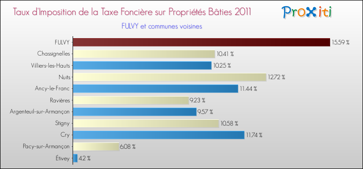 Taux d'imposition de la taxe foncière sur le bati 2011 pour FULVY et les communes proches Comparaison des taux d'imposition de la taxe foncière sur le bati 2011 pour FULVY et les communes voisines