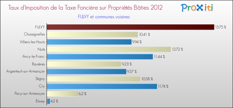 Taux d'imposition de la taxe foncière sur le bati 2012 pour FULVY et les communes proches Comparaison des taux d'imposition de la taxe foncière sur le bati 2012 pour FULVY et les communes voisines