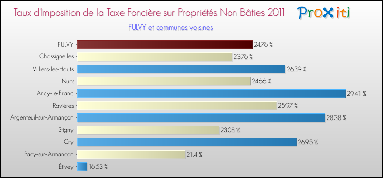 Taux d'imposition de la taxe foncière sur les immeubles et terrains non batis 2011 pour FULVY et les communes proches Comparaison des taux d'imposition de la taxe foncière sur les immeubles et terrains non batis 2011 pour FULVY et les communes voisines