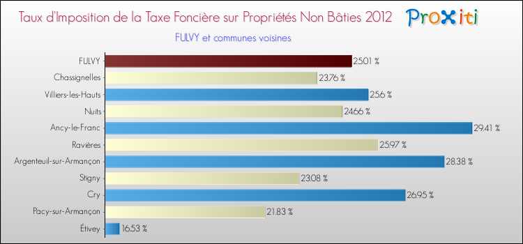 Taux d'imposition de la taxe foncière sur les immeubles et terrains non batis 2012 pour FULVY et les communes proches Comparaison des taux d'imposition de la taxe foncière sur les immeubles et terrains non batis 2012 pour FULVY et les communes voisines